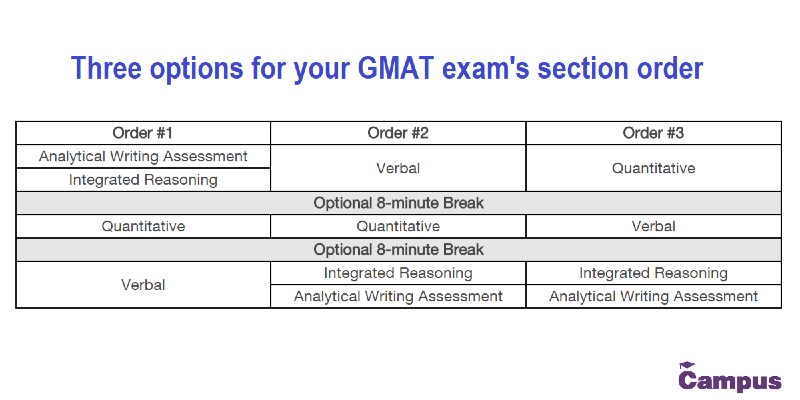 GMAT Optional breaks
