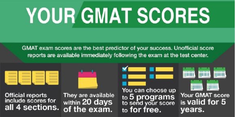 Send GMAT scores